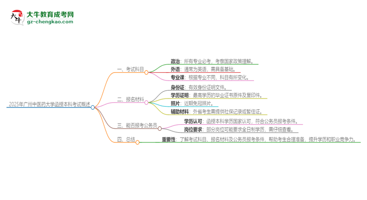 2025年廣州中醫(yī)藥大學(xué)函授本科考試要考幾科？思維導(dǎo)圖