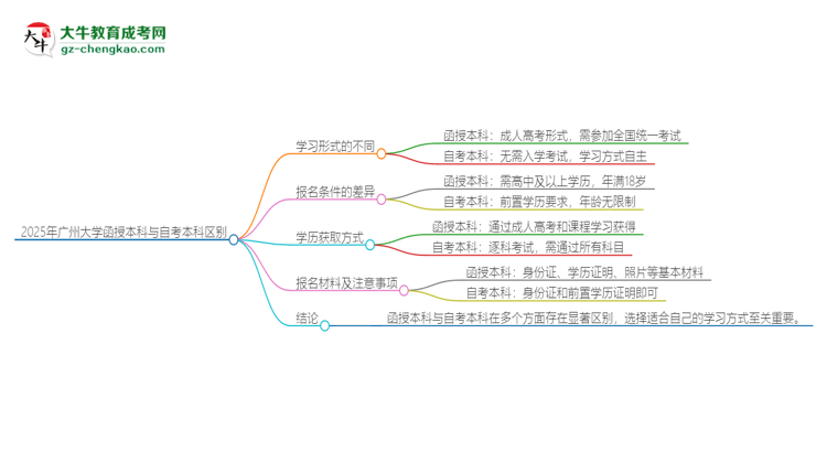 2025年廣州大學(xué)函授本科和自考有什么區(qū)別？思維導(dǎo)圖