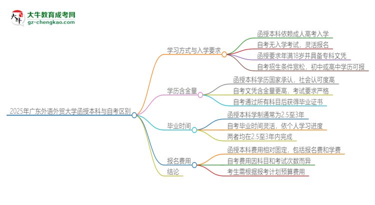 2025年廣東外語外貿(mào)大學(xué)函授本科和自考有什么區(qū)別？思維導(dǎo)圖