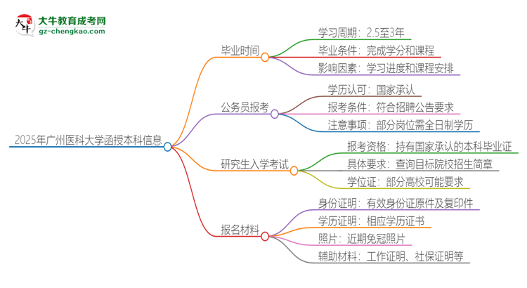 2025年廣州醫(yī)科大學(xué)函授本科多久能拿證？思維導(dǎo)圖