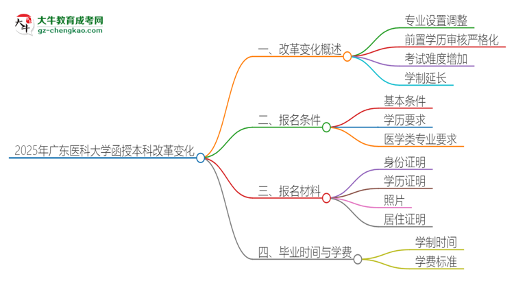 2025年廣東醫(yī)科大學函授本科改革有哪些變化？思維導圖