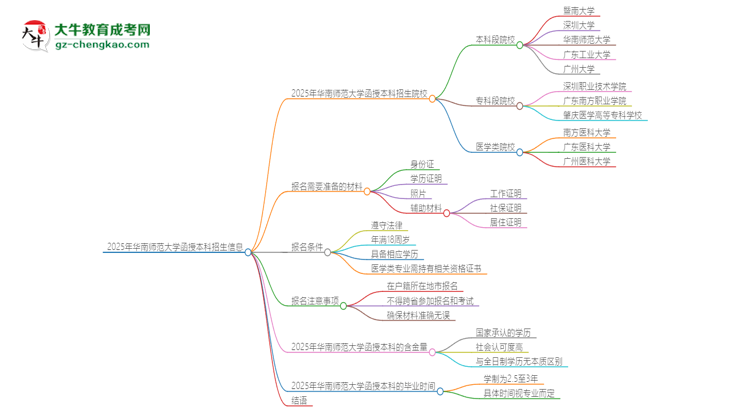 2025年華南師范大學函授本科學歷能考執(zhí)業(yè)醫(yī)師證嗎？思維導圖