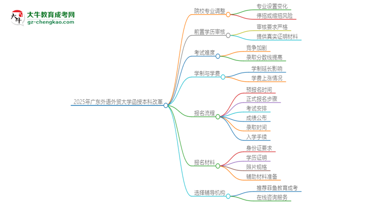 2025年廣東外語外貿(mào)大學函授本科改革有哪些變化？思維導圖