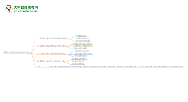 2025年廣州中醫(yī)藥大學(xué)函授本科學(xué)歷能花錢(qián)買(mǎi)到嗎？思維導(dǎo)圖