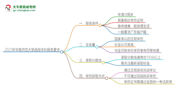 2025年華南師范大學(xué)的函授本科報(bào)名有什么要求？思維導(dǎo)圖