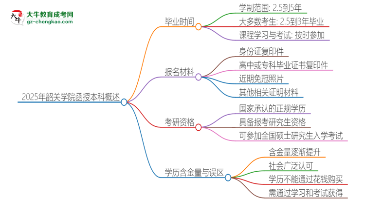 2025年韶關學院函授本科多久能拿證？思維導圖