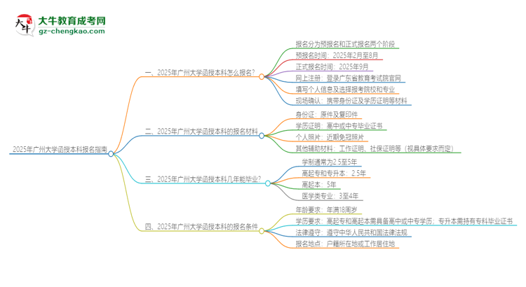 2025年廣州大學函授本科怎么報名？思維導圖