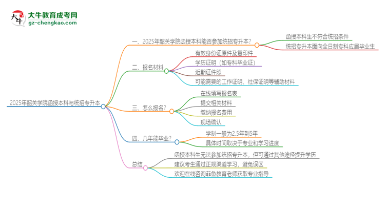 2025年韶關(guān)學(xué)院函授本科學(xué)歷能參加統(tǒng)招專(zhuān)升本嗎？思維導(dǎo)圖