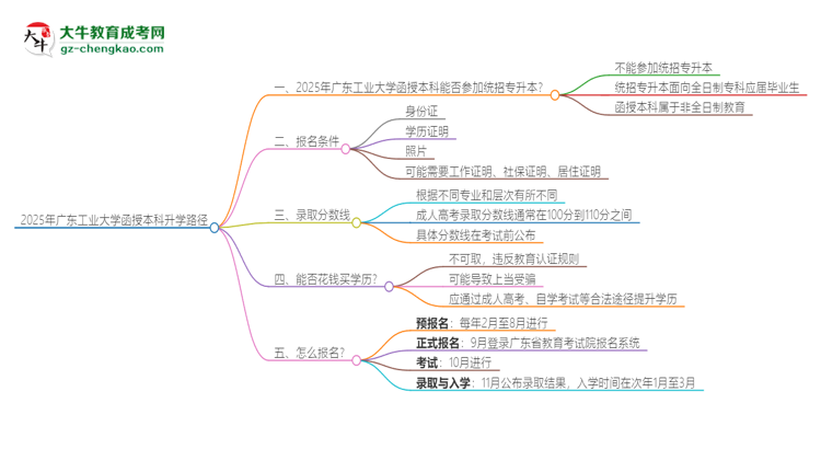 2025年廣東工業(yè)大學(xué)函授本科學(xué)歷能參加統(tǒng)招專升本嗎？思維導(dǎo)圖