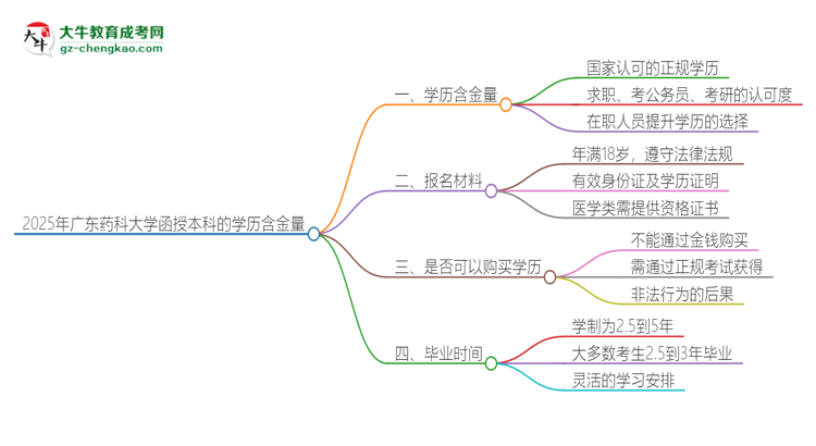 2025年廣東藥科大學(xué)函授本科的學(xué)歷是有含金量的嗎？思維導(dǎo)圖