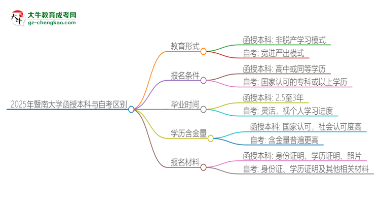 2025年暨南大學(xué)函授本科和自考有什么區(qū)別？思維導(dǎo)圖