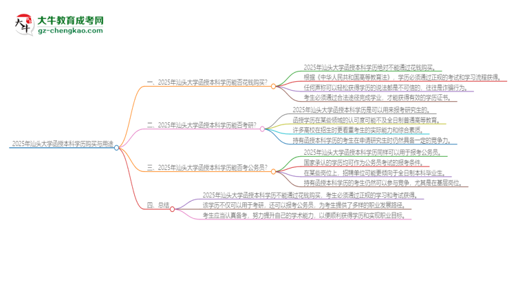 2025年汕頭大學(xué)函授本科學(xué)歷能花錢買到嗎？思維導(dǎo)圖