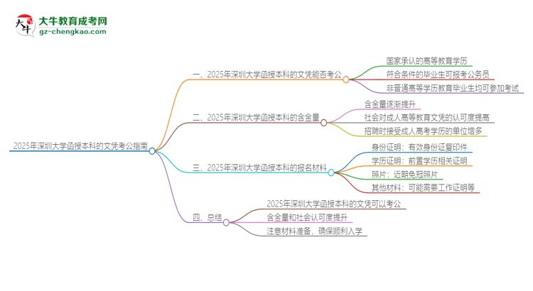 2025年深圳大學(xué)函授本科的文憑可以考公嗎？思維導(dǎo)圖