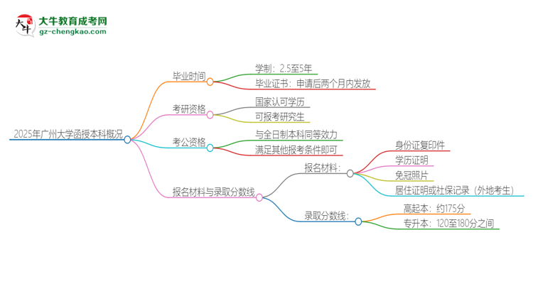 2025年廣州大學(xué)函授本科多久能拿證？思維導(dǎo)圖