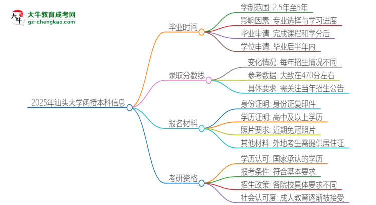 2025年汕頭大學(xué)函授本科多久能拿證？思維導(dǎo)圖