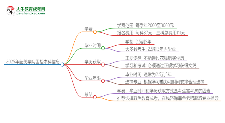 2025年韶關(guān)學(xué)院函授本科學(xué)費(fèi)要多少？思維導(dǎo)圖