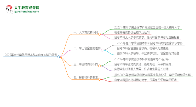 2025年惠州學(xué)院函授本科和自考有什么區(qū)別？思維導(dǎo)圖