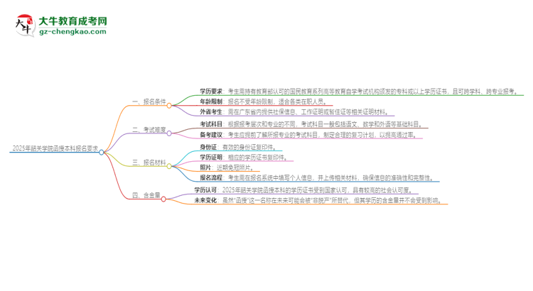 2025年韶關學院的函授本科報名有什么要求？思維導圖