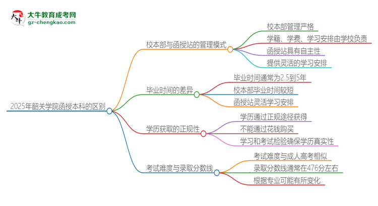 2025年韶關學院函授本科校本部和函授站有哪些區(qū)別思維導圖