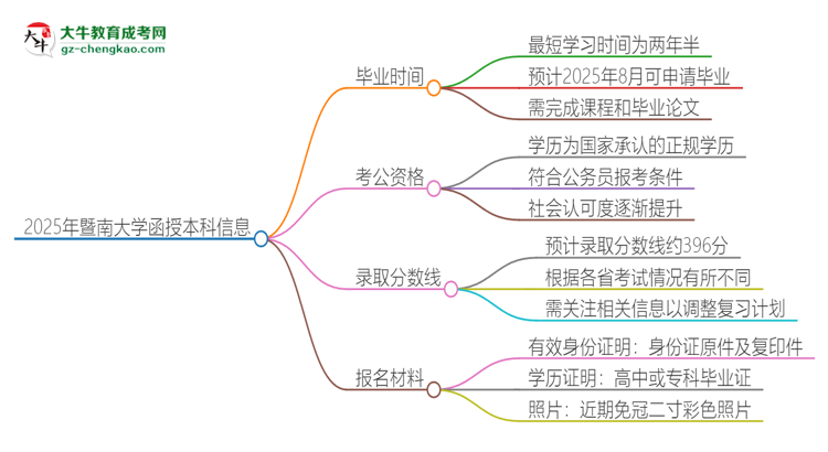 2025年暨南大學(xué)函授本科多久能拿證？思維導(dǎo)圖