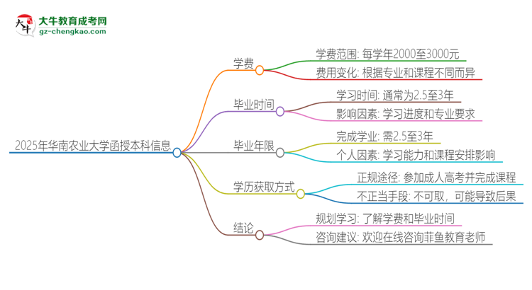 2025年華南農(nóng)業(yè)大學(xué)函授本科學(xué)費(fèi)要多少？思維導(dǎo)圖