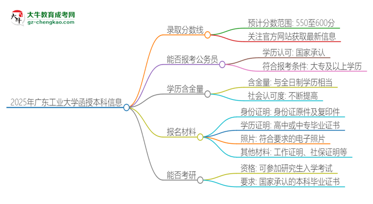 2025年廣東工業(yè)大學(xué)函授本科考多少分可以上？思維導(dǎo)圖