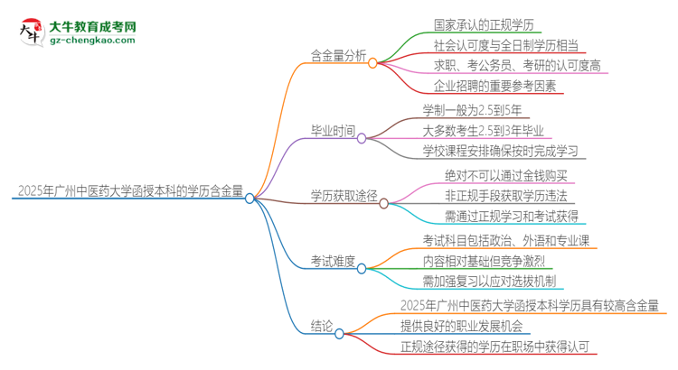 2025年廣州中醫(yī)藥大學(xué)函授本科的學(xué)歷是有含金量的嗎？思維導(dǎo)圖