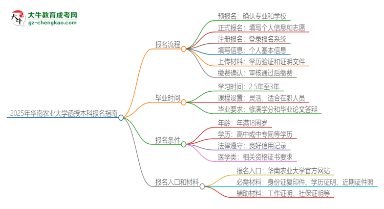 2025年華南農(nóng)業(yè)大學(xué)函授本科怎么報名？思維導(dǎo)圖