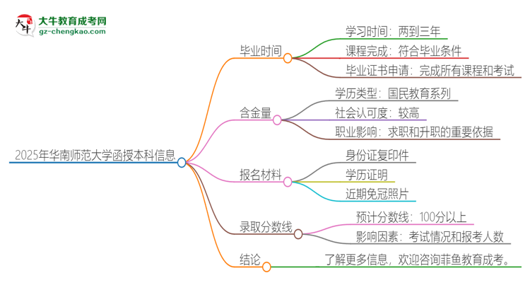 2025年華南師范大學(xué)函授本科多久能拿證？思維導(dǎo)圖