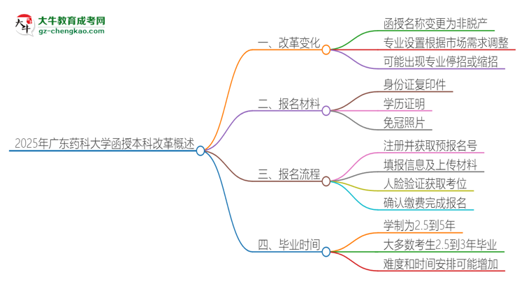 2025年廣東藥科大學(xué)函授本科改革有哪些變化？思維導(dǎo)圖