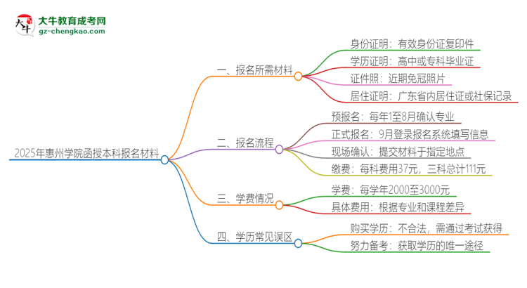 2025年惠州學院報名函授本科需要什么材料？思維導圖