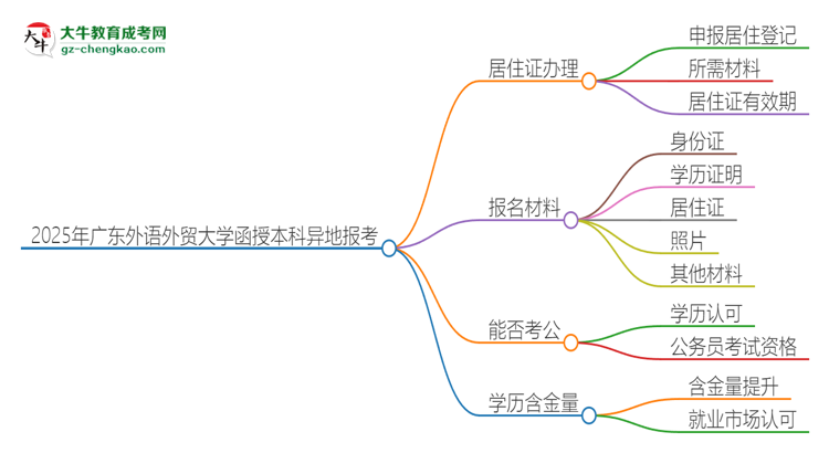 2025年廣東外語外貿大學函授本科異地報考怎么辦理居住證？思維導圖