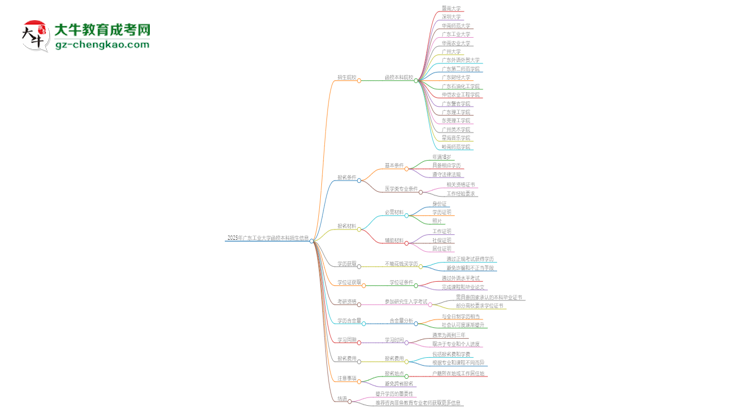 2025年廣東工業(yè)大學(xué)函授本科學(xué)歷能花錢買到嗎？思維導(dǎo)圖