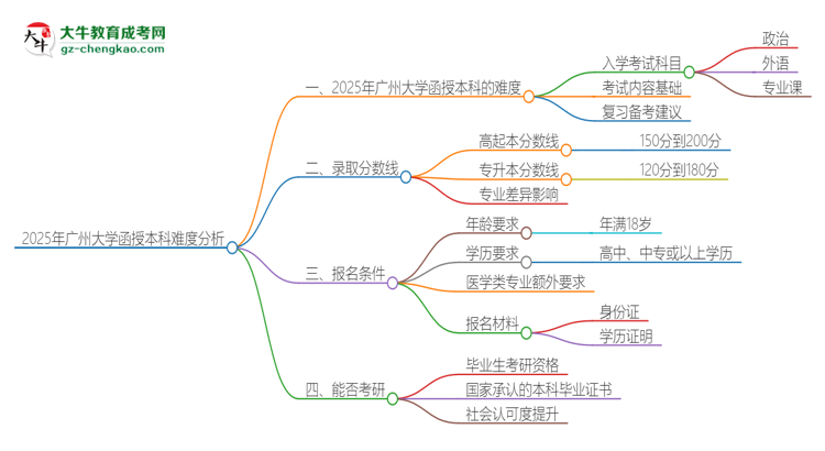 2025年廣州大學函授本科的難度怎么樣？思維導圖