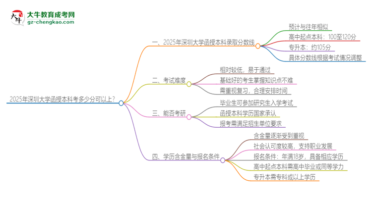 2025年深圳大學(xué)函授本科考多少分可以上？思維導(dǎo)圖