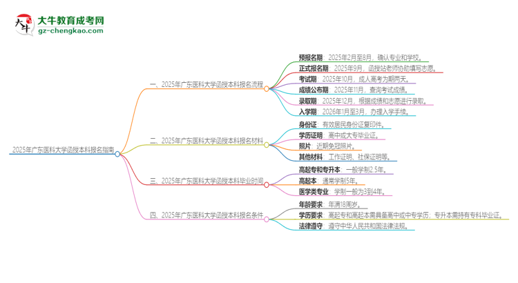 2025年廣東醫(yī)科大學(xué)函授本科怎么報(bào)名？思維導(dǎo)圖