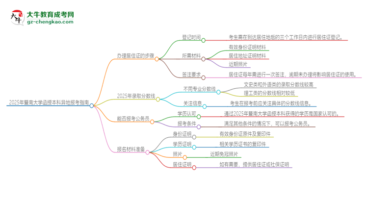 2025年暨南大學函授本科異地報考怎么辦理居住證？思維導圖