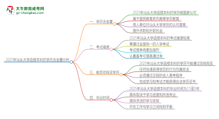 2025年汕頭大學函授本科的學歷是有含金量的嗎？思維導圖