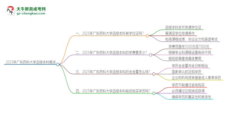 2025年廣東藥科大學(xué)函授本科畢業(yè)有學(xué)位證可以拿嗎？思維導(dǎo)圖