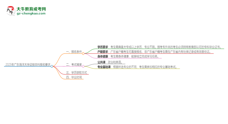 2025年廣東海洋大學(xué)的函授本科報名有什么要求？思維導(dǎo)圖