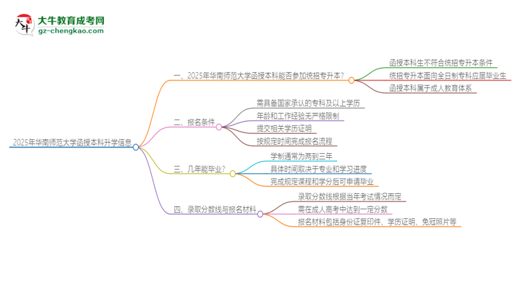 2025年華南師范大學(xué)函授本科學(xué)歷能參加統(tǒng)招專升本嗎？思維導(dǎo)圖