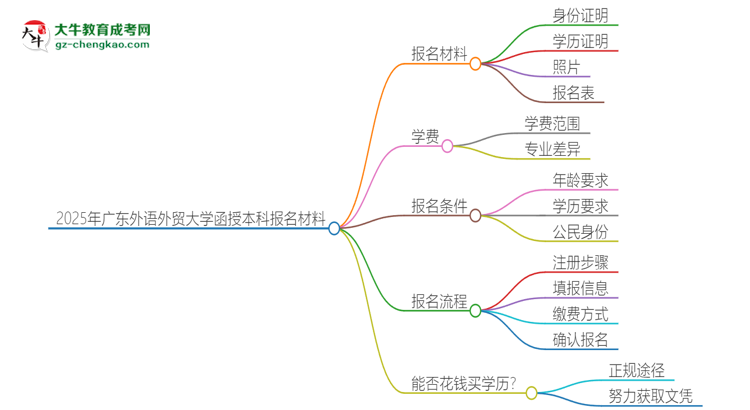 2025年廣東外語外貿大學報名函授本科需要什么材料？思維導圖