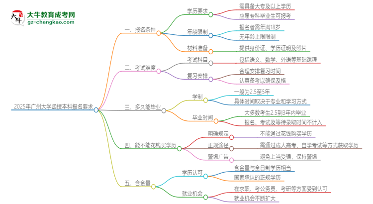 2025年廣州大學(xué)的函授本科報(bào)名有什么要求？思維導(dǎo)圖