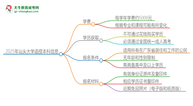 2025年汕頭大學(xué)函授本科學(xué)費(fèi)要多少？思維導(dǎo)圖