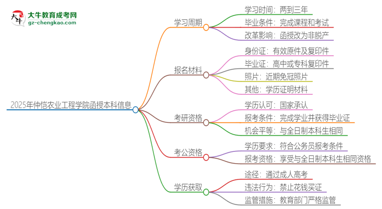 2025年仲愷農(nóng)業(yè)工程學(xué)院函授本科多久能拿證？思維導(dǎo)圖