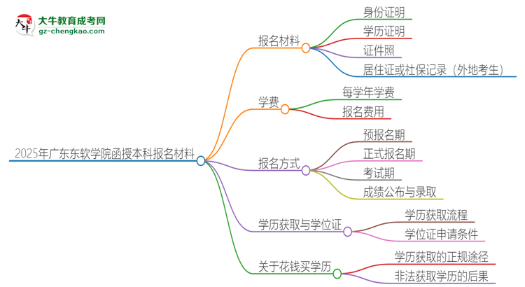 2025年廣東東軟學(xué)院報(bào)名函授本科需要什么材料？思維導(dǎo)圖