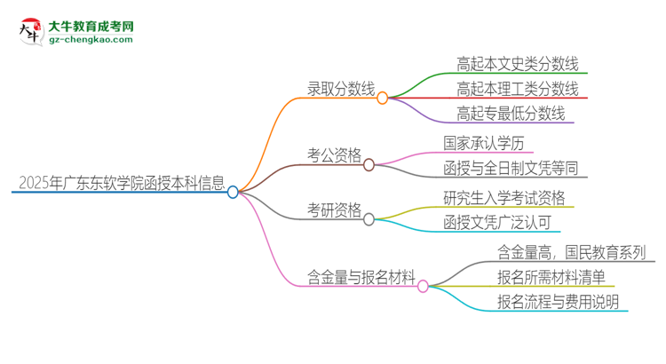 2025年廣東東軟學(xué)院函授本科考多少分可以上？思維導(dǎo)圖