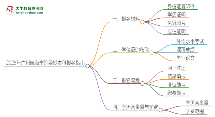 2025年廣州航海學(xué)院報名函授本科需要什么材料？思維導(dǎo)圖