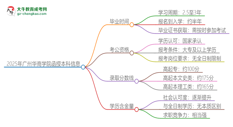 2025年廣州華商學(xué)院函授本科多久能拿證？思維導(dǎo)圖