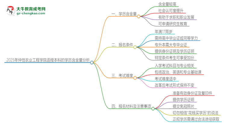 2025年仲愷農(nóng)業(yè)工程學(xué)院函授本科的學(xué)歷是有含金量的嗎？思維導(dǎo)圖